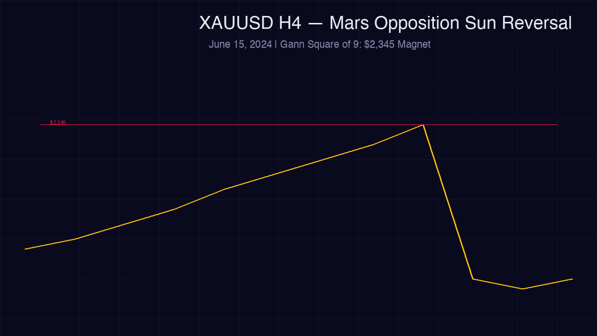Chart analysis for: The Secret Behind a 1:11 R:R Trade Using Planetary Cycles