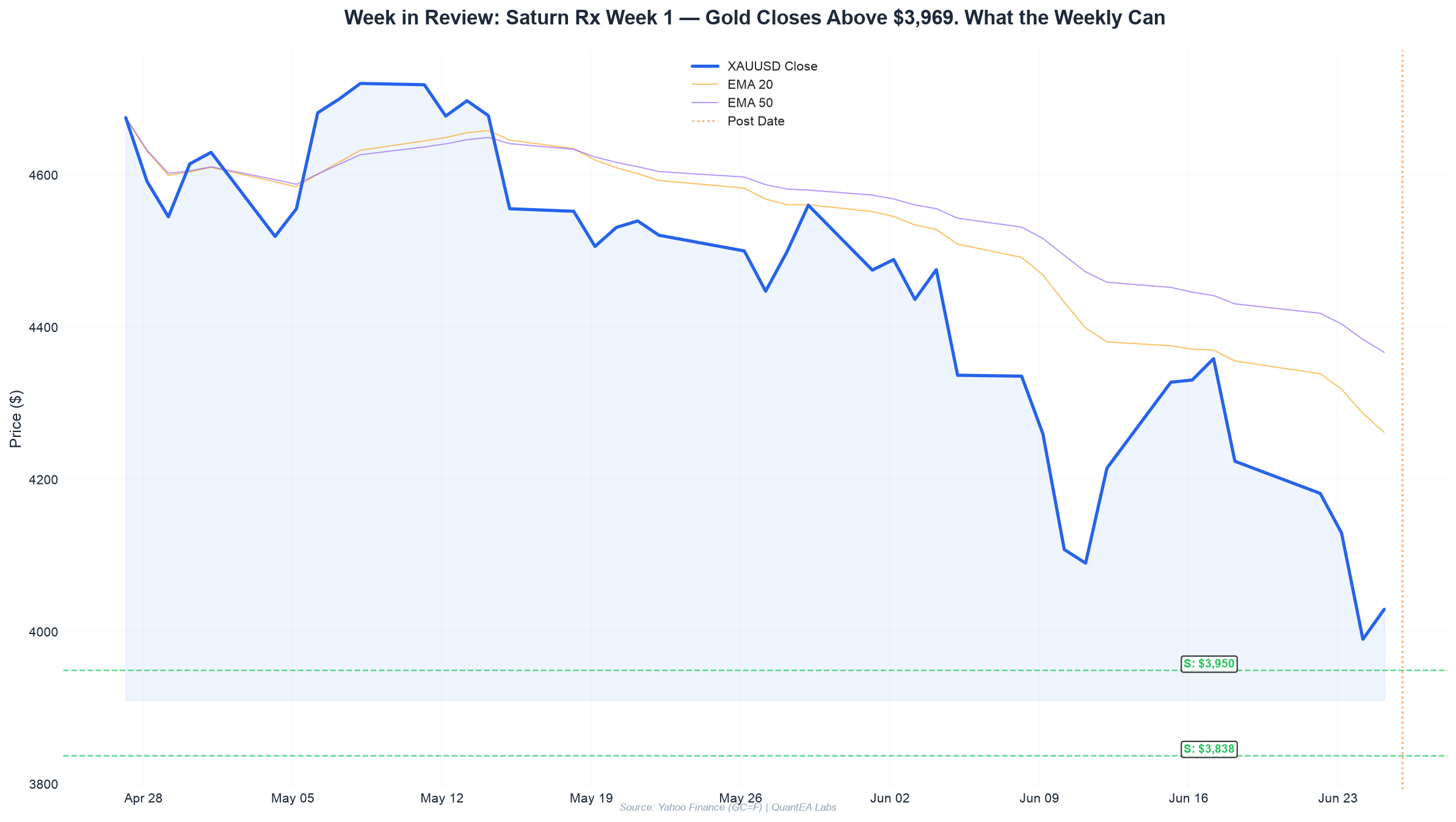 XAUUSD weekly chart with Gann Square of 9 levels and weekly candle annotations