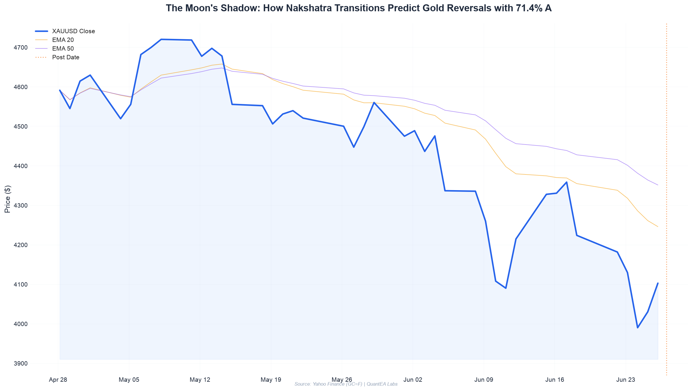 Gold price chart with Moon nakshatra reversal zones overlay from QuantEA Labs