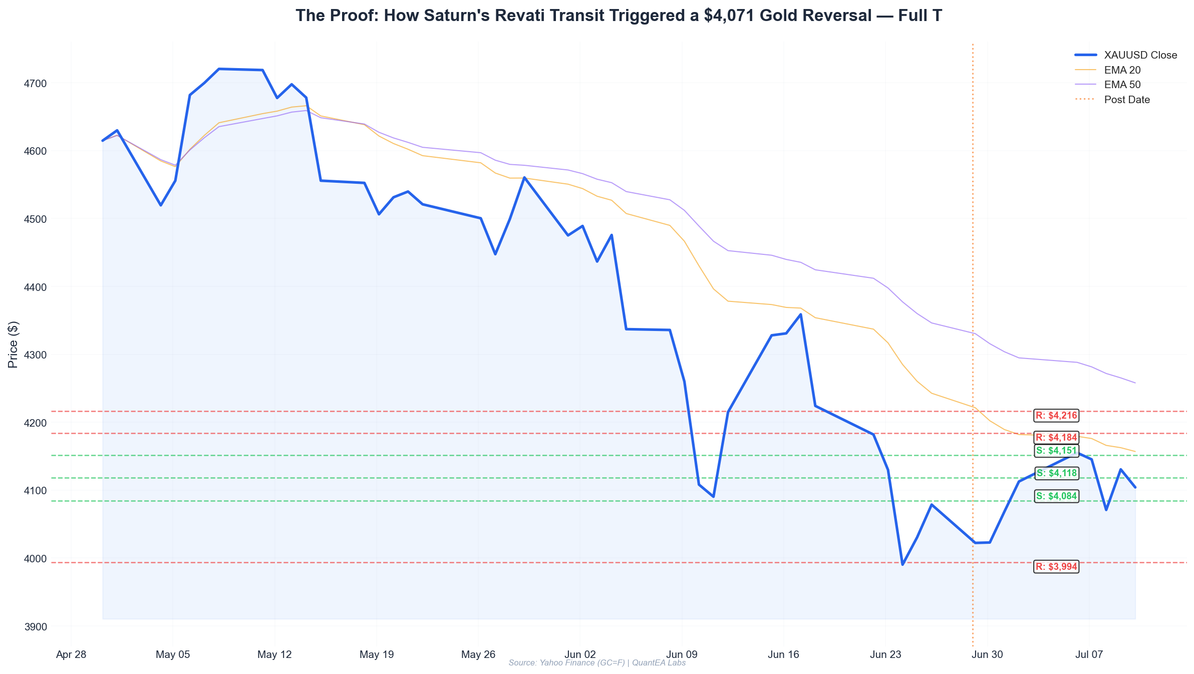 Gold price chart with Gann Square of 9 levels and planetary annotations for June 24, 2026 trade