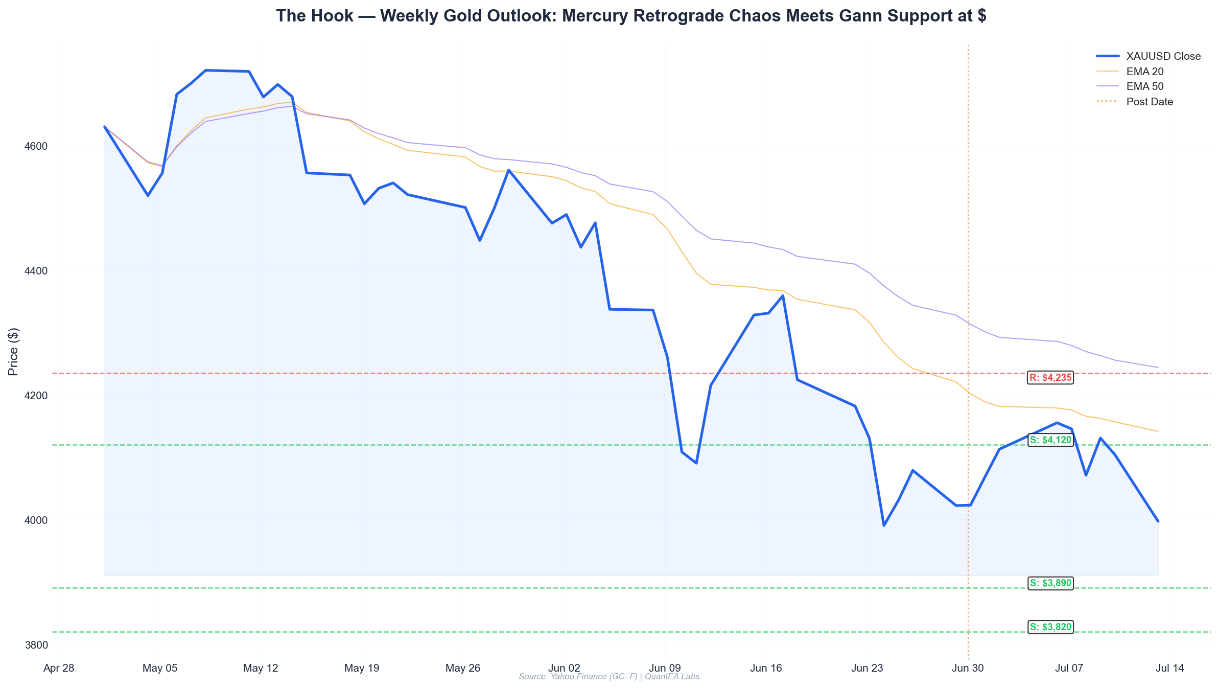 XAUUSD daily chart with Gann Square of 9 levels and planetary annotations for June 30, 2026