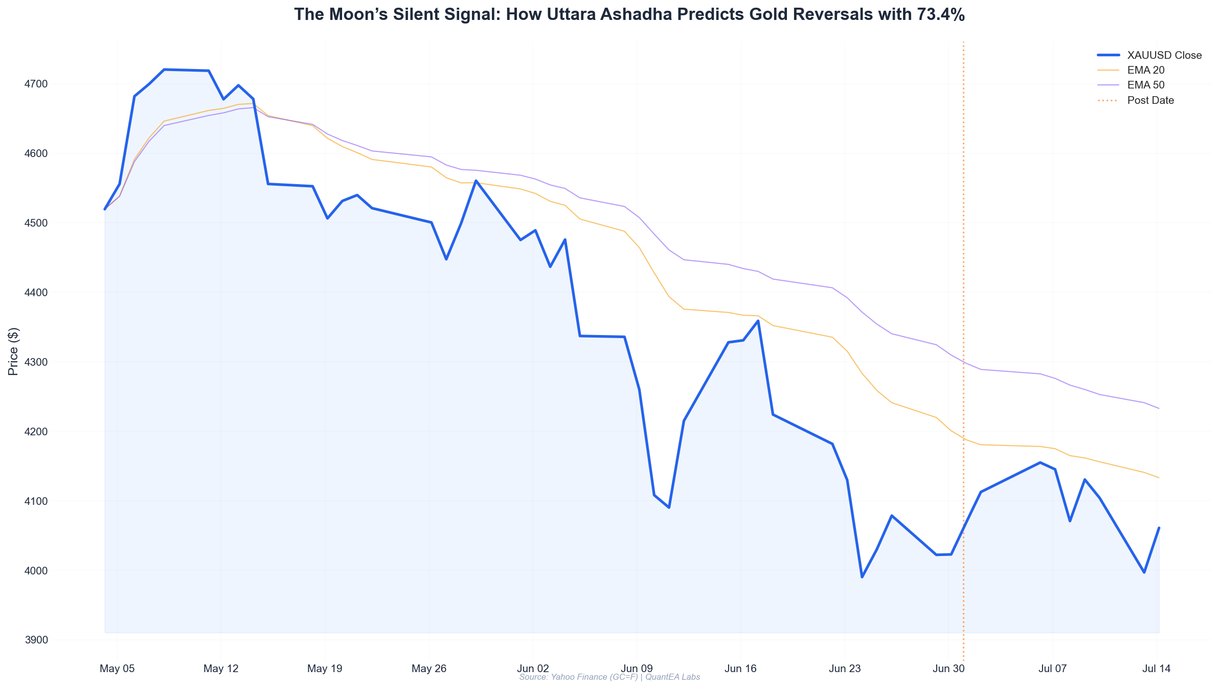 Gold price chart with moon nakshatra overlay showing reversal patterns at Uttara Ashadha