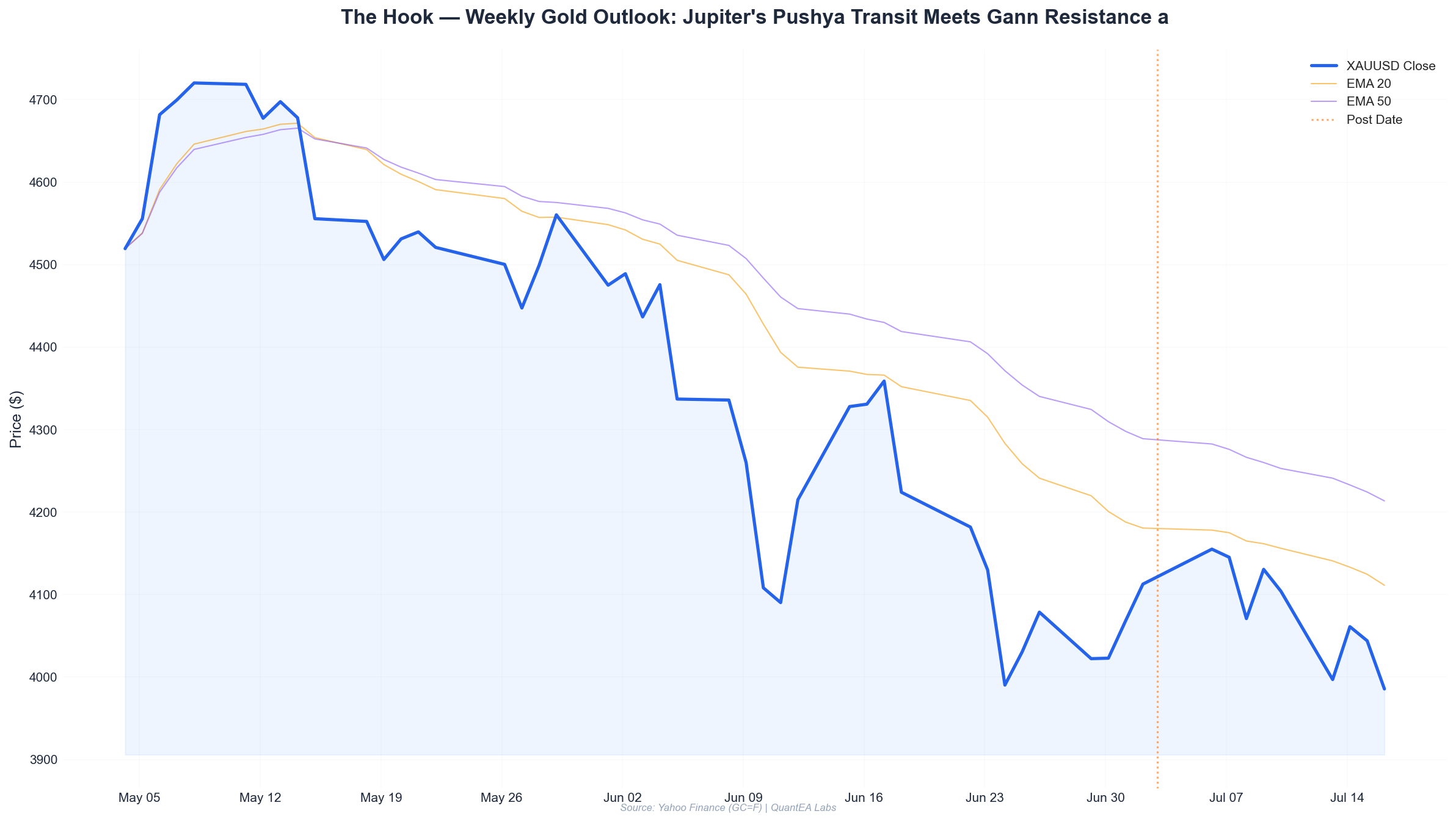 Gold XAUUSD weekly chart with Gann Square of 9 levels and planetary annotations