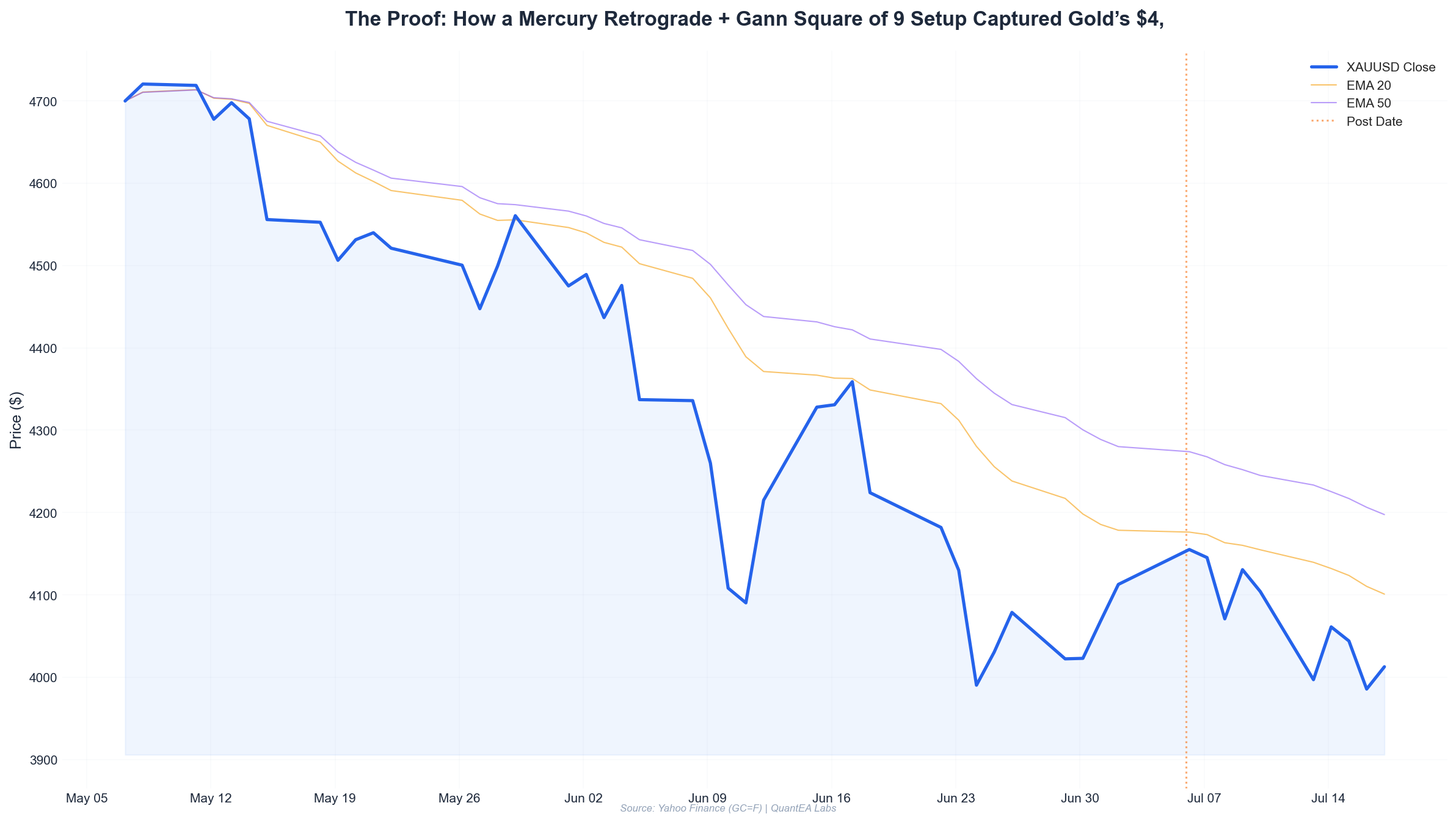 Gold price chart with Gann Square of 9 levels, Fibonacci retracement, and planetary transit markers for July 2026 trade