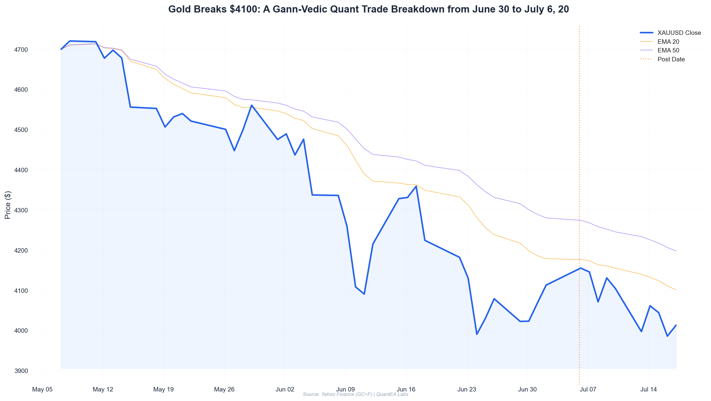 Gold price chart showing breakout above $4100 with Gann levels and planetary annotations