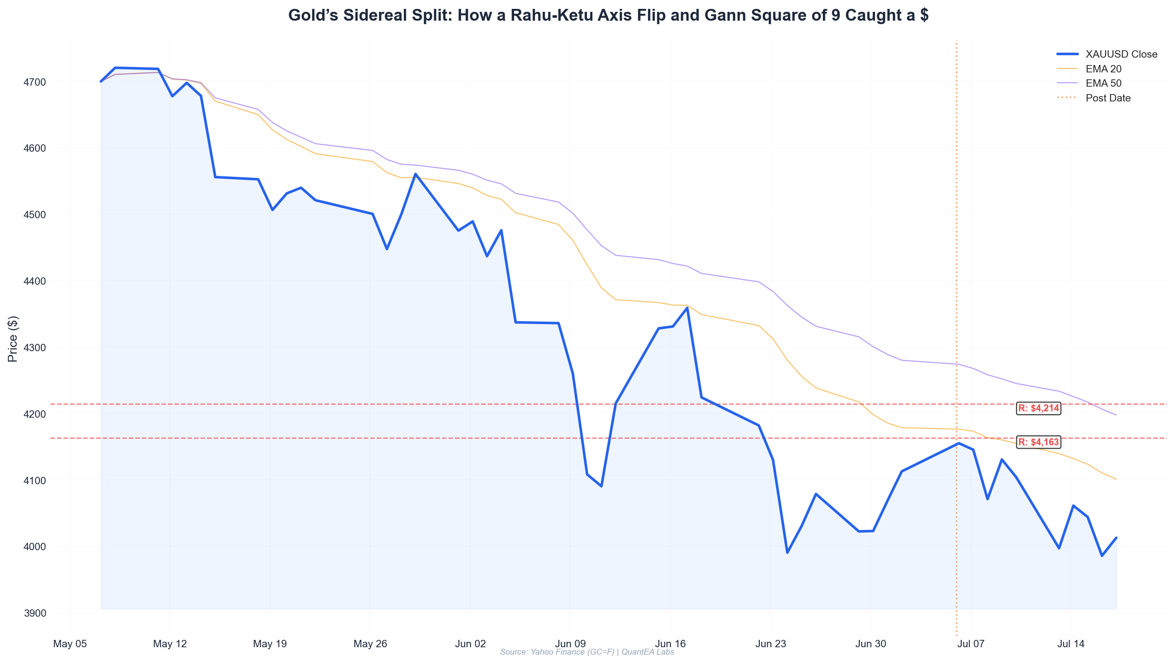 Gold price chart with Gann Square of 9 levels, planetary transit markers, and RSI divergence zones