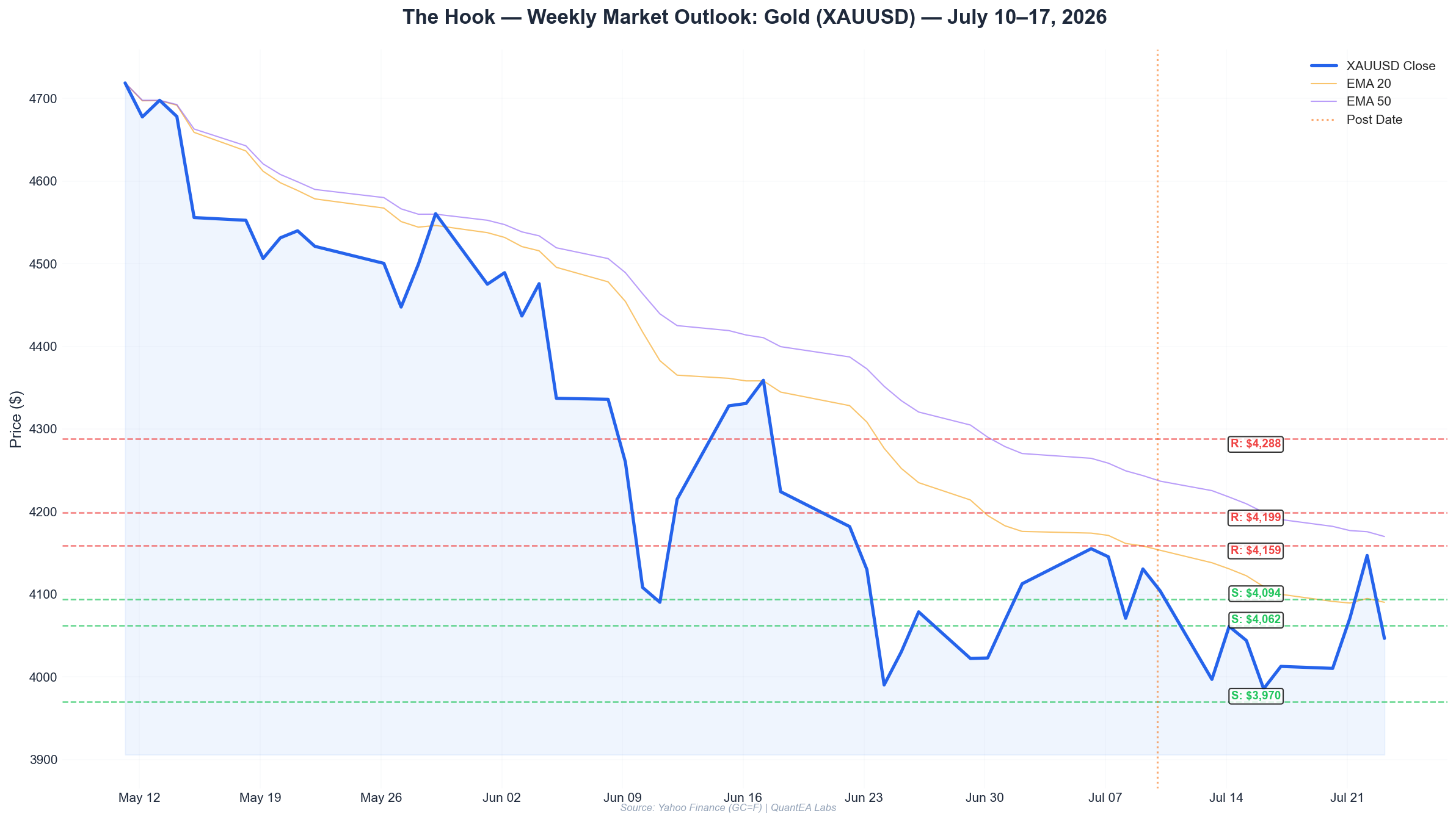 Gold XAUUSD weekly chart with Gann levels and planetary annotations