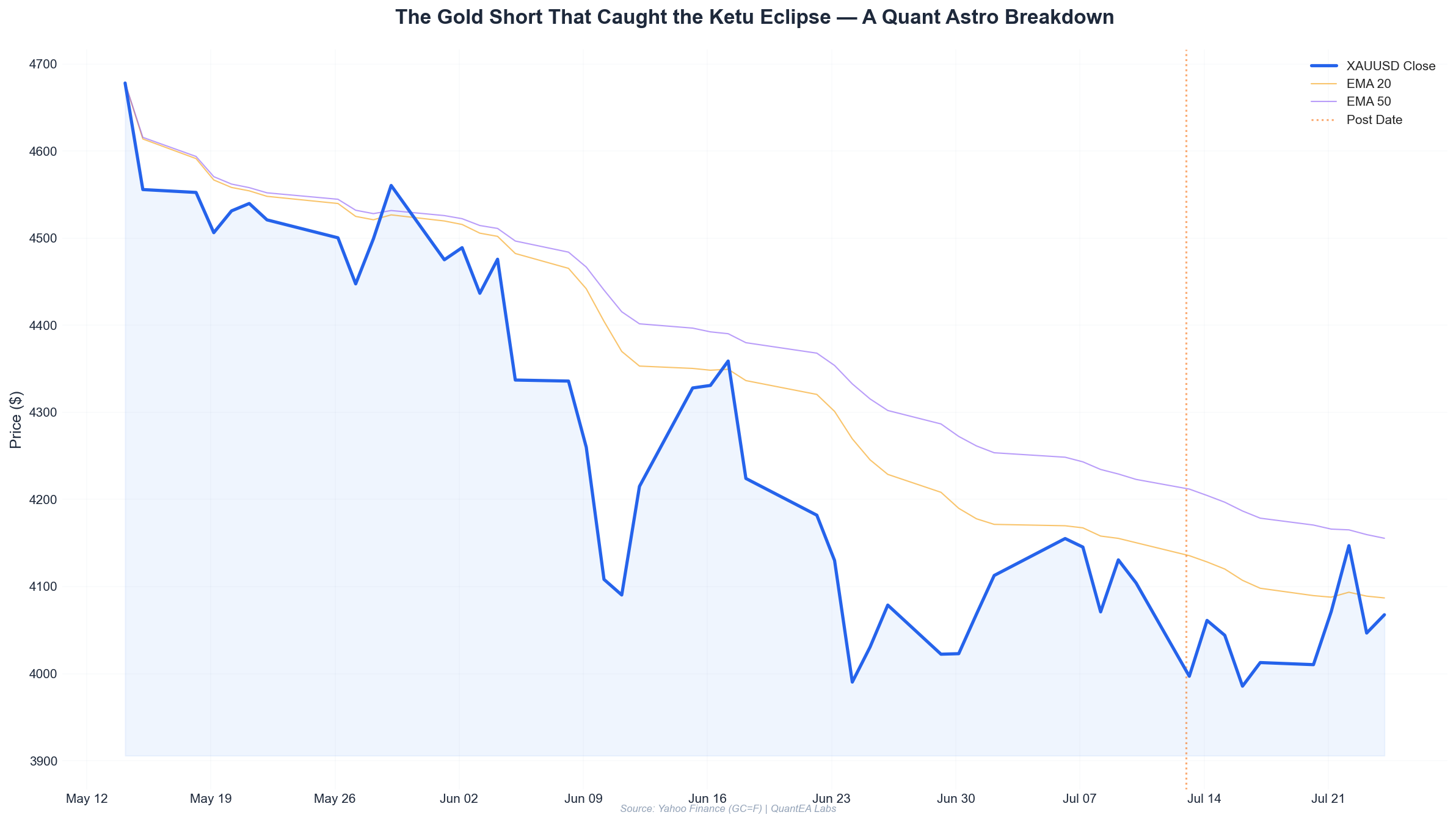 Gold price chart with Gann levels and planetary annotations