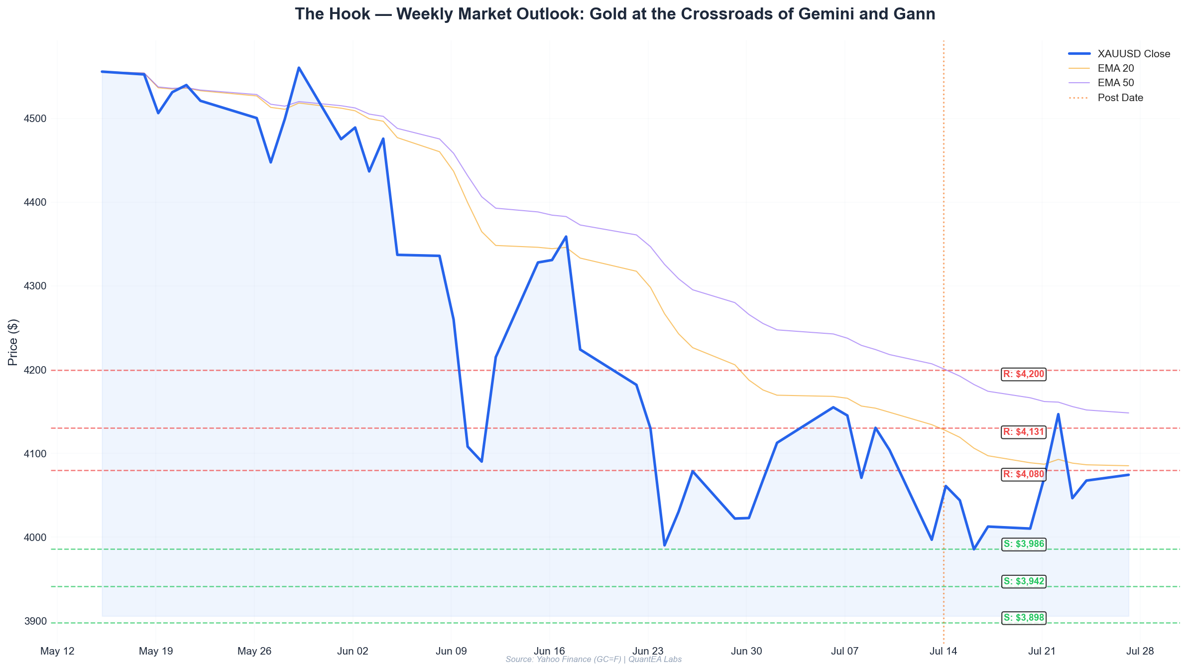 Gann Square of 9 levels and planetary positions for XAUUSD on July 14, 2026