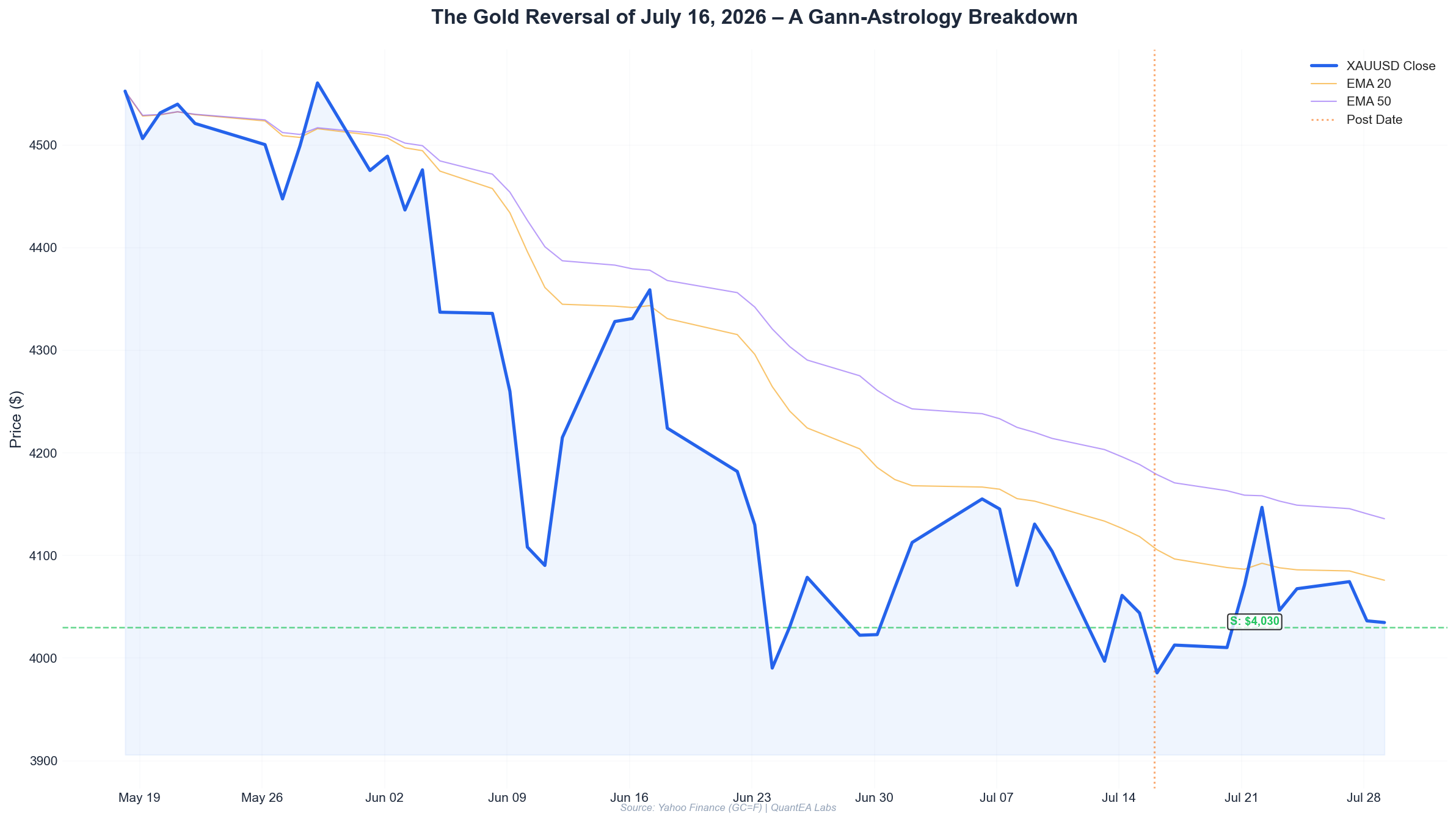 Gold price chart with Gann Square of 9 levels and planetary annotations for July 16, 2026 trade