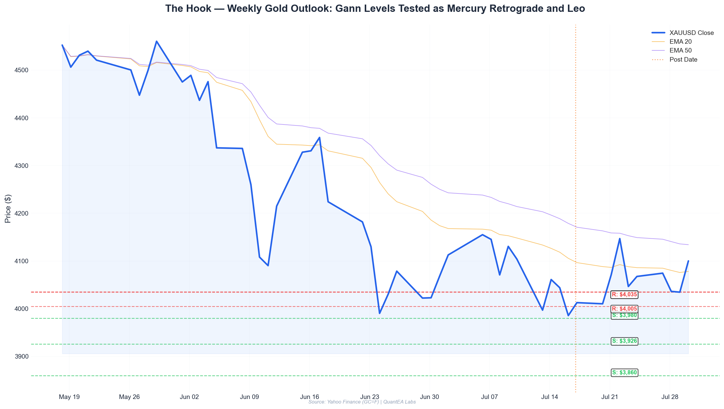 Gold price chart with Gann Square of 9 levels and planetary transit markers