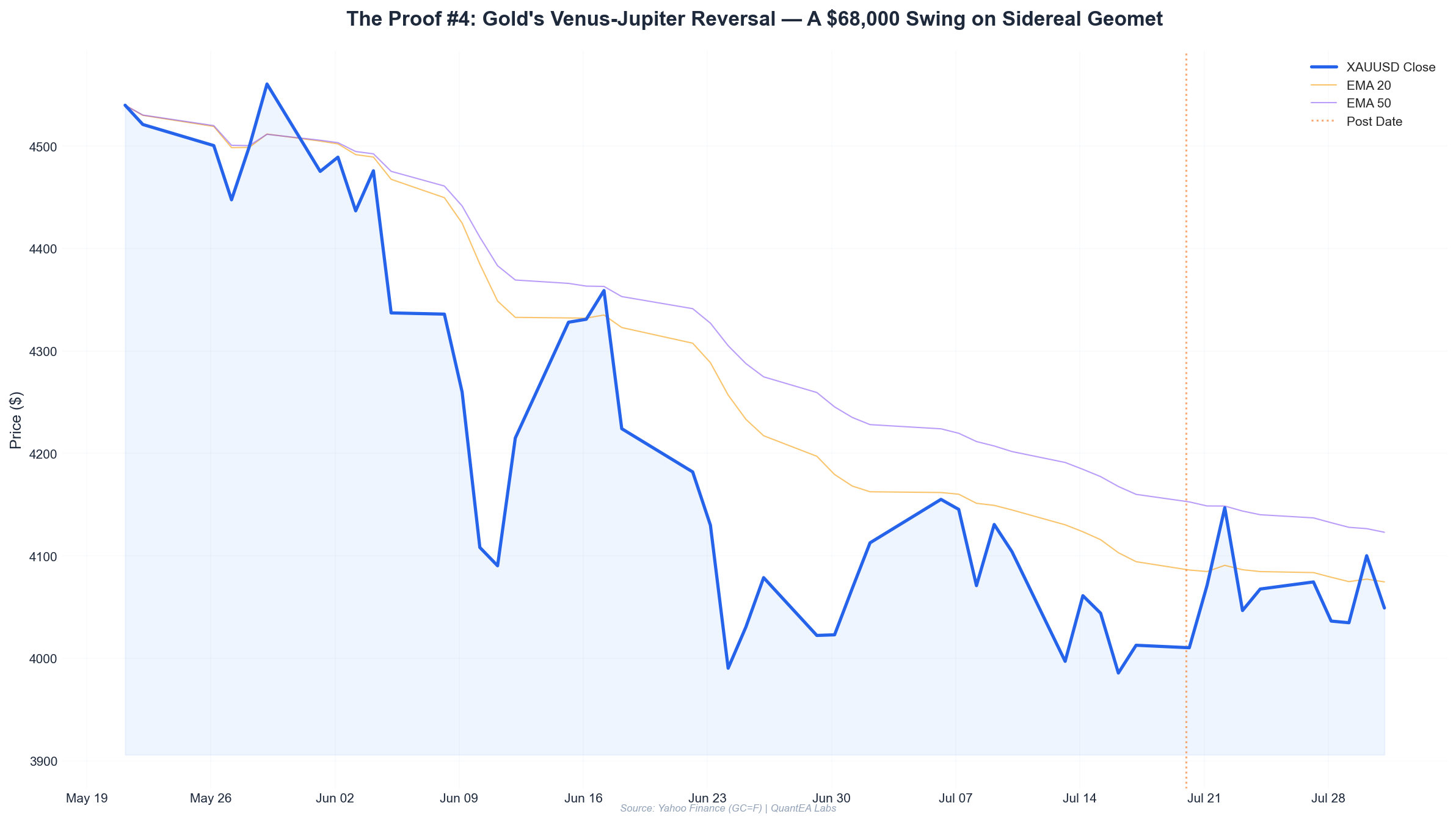 Gold price chart showing Gann Square of 9 levels, Fibonacci retracements, and planetary transit markers