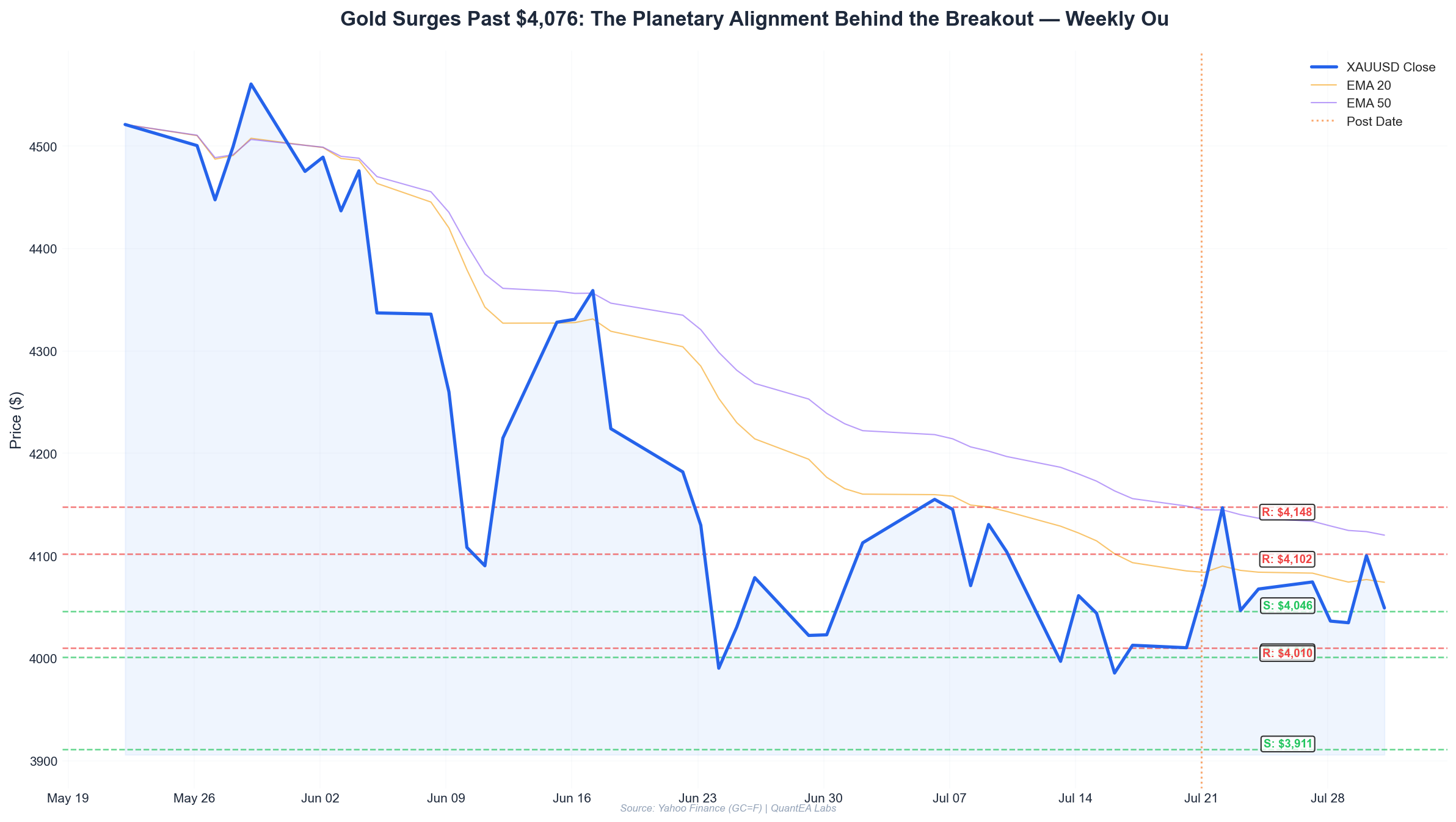 Gold XAUUSD daily chart with Gann Square of 9 levels and planetary annotations for July 21, 2026