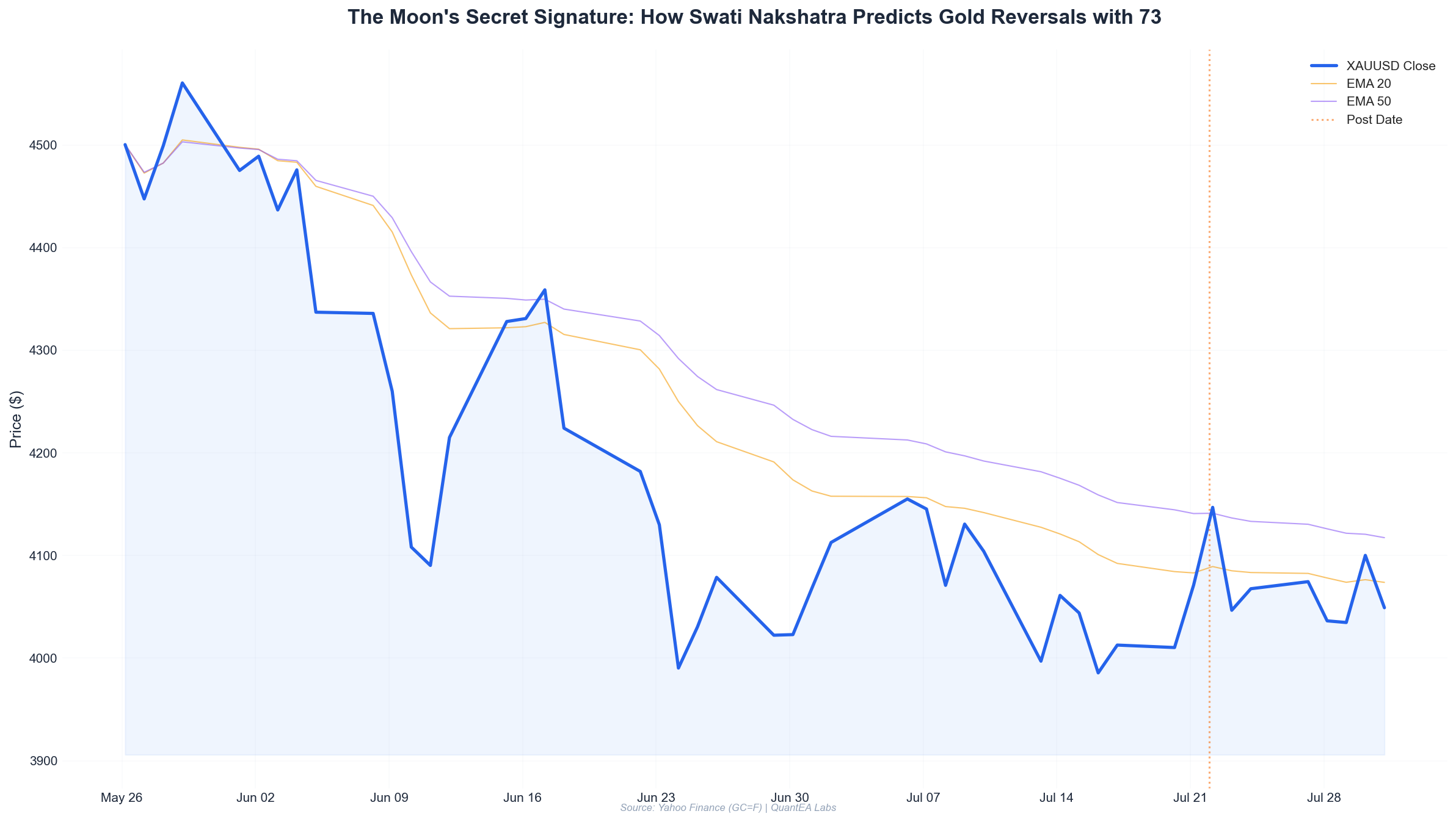 Gold price chart with Swati nakshatra overlay and statistical distribution