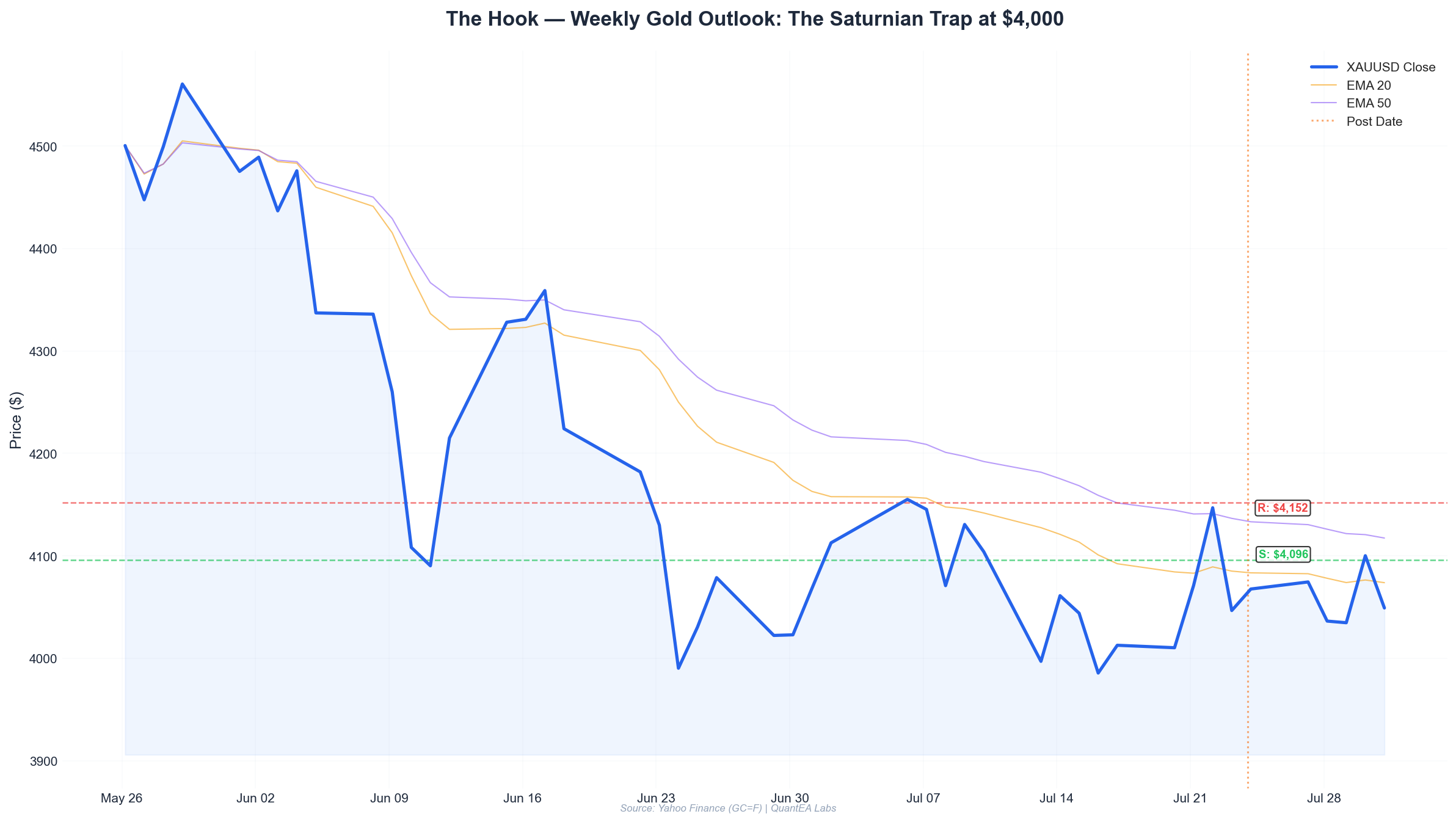 Gold XAUUSD weekly chart with Gann levels and planetary markers for July 24, 2026