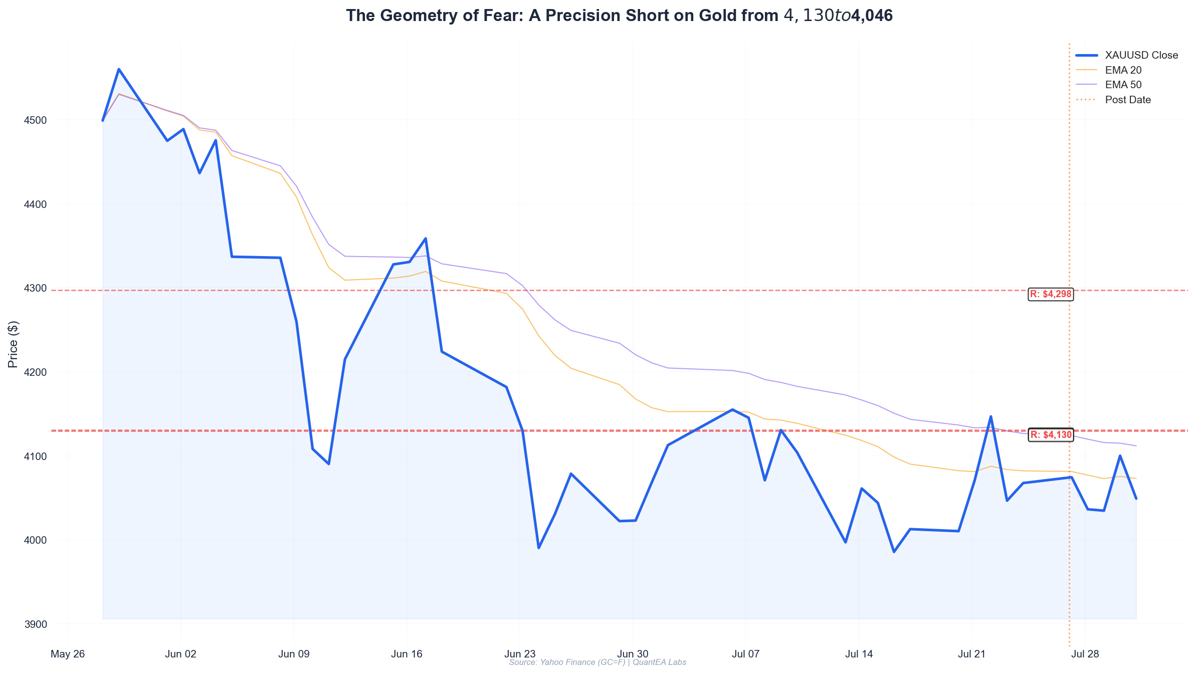 Gold price chart with Gann Square of 9 levels and planetary annotations