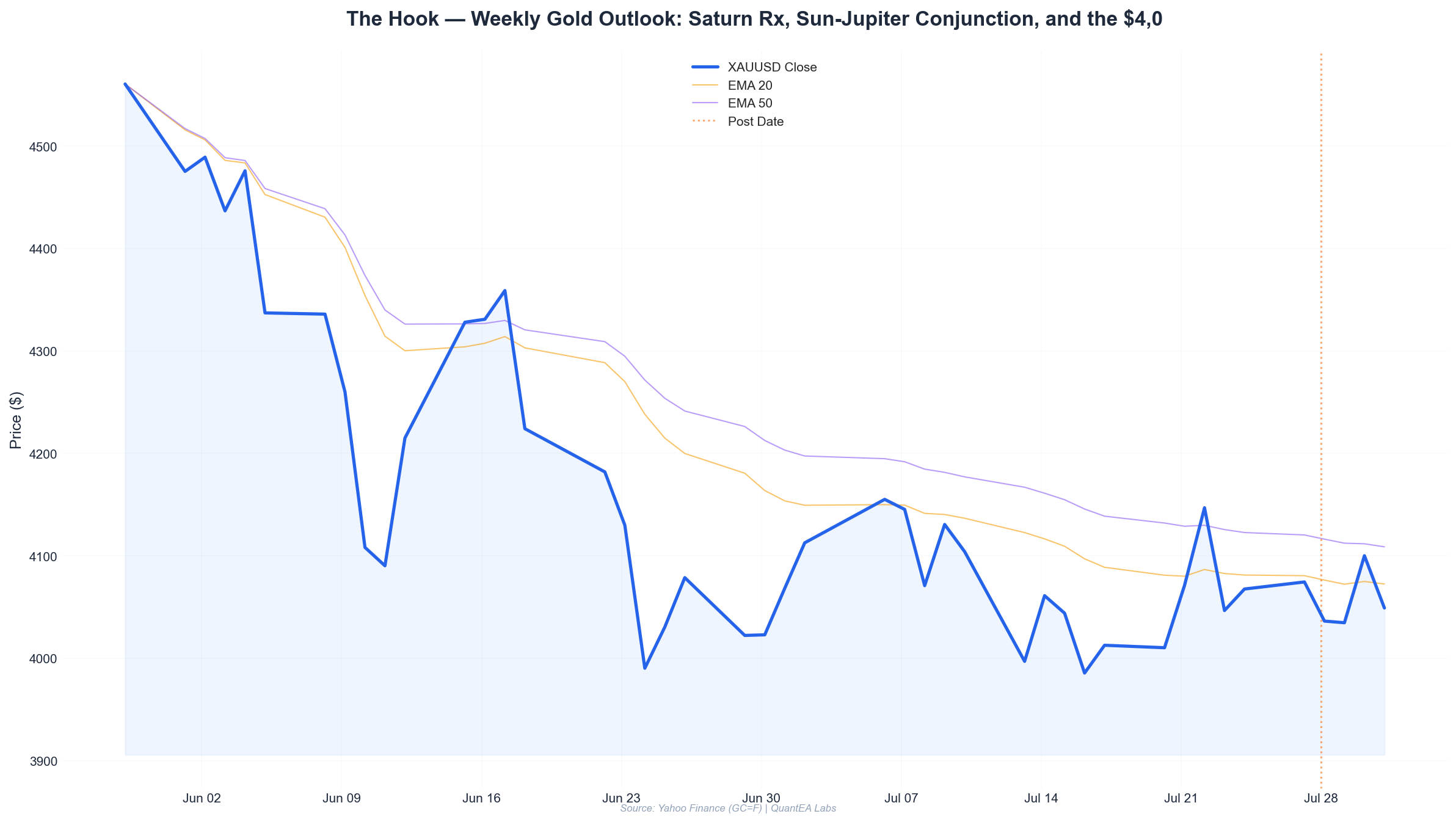 XAUUSD weekly chart with Gann Square of 9 levels and planetary annotations