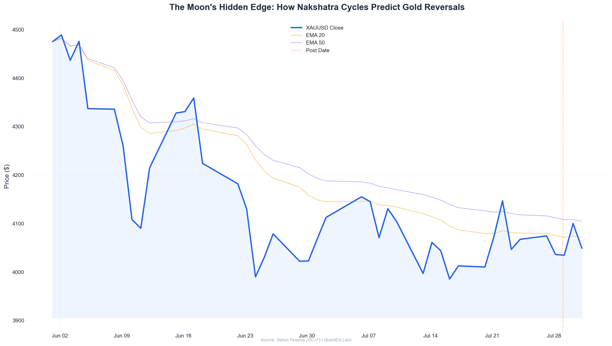 Gold price chart overlayed with Moon nakshatra boundaries and reversal probabilities