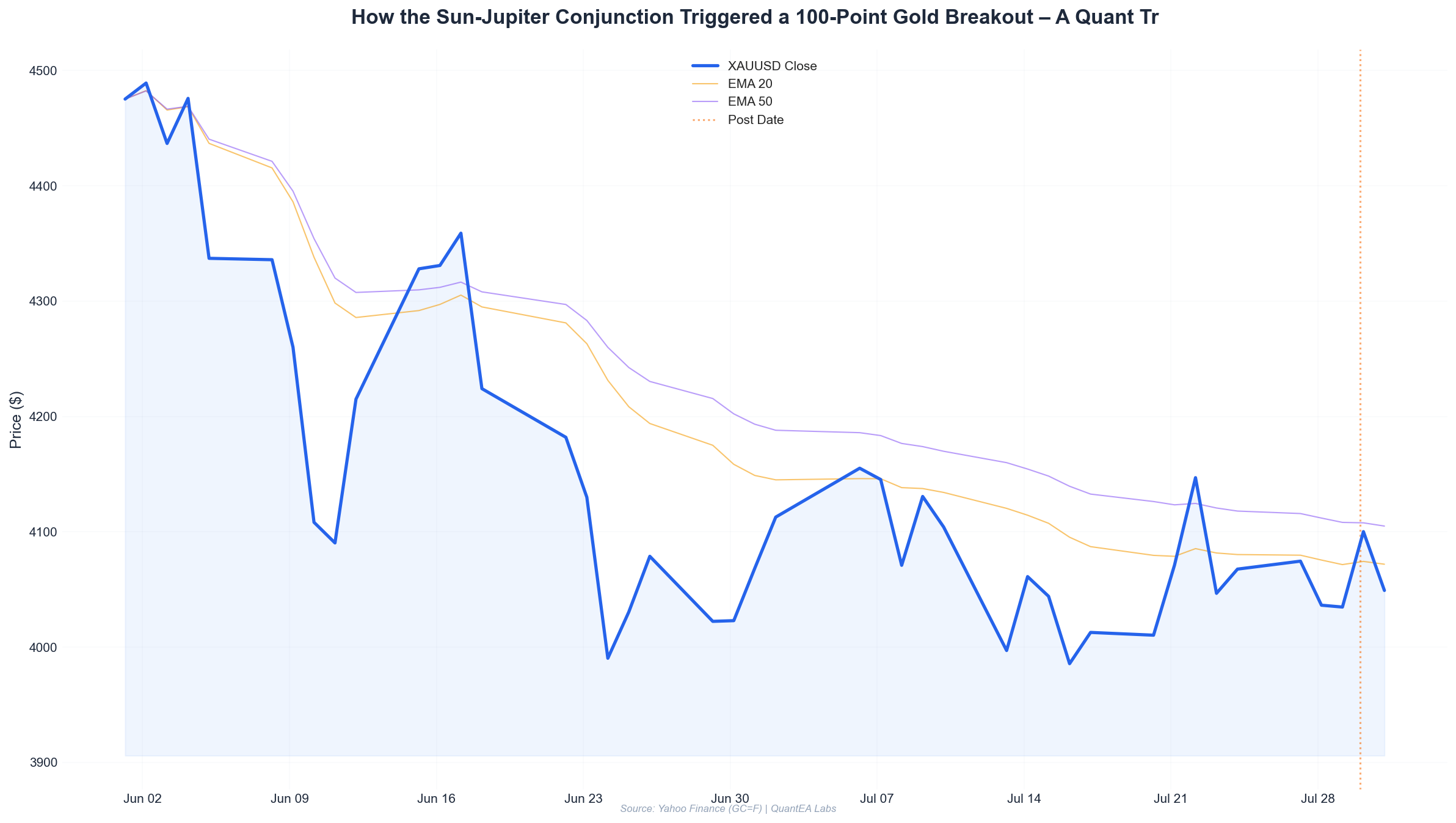 Gold price chart with Gann angles and planetary markers for the July 28-30 trade