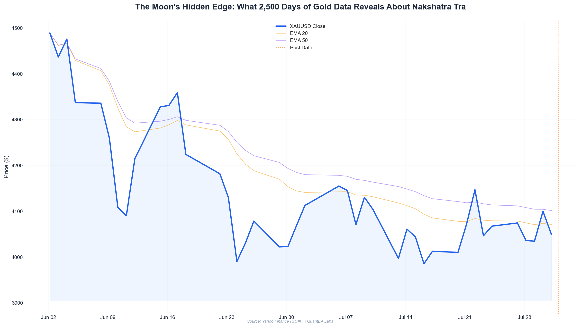 Gold price chart overlayed with nakshatra boundaries and statistical edge visualization