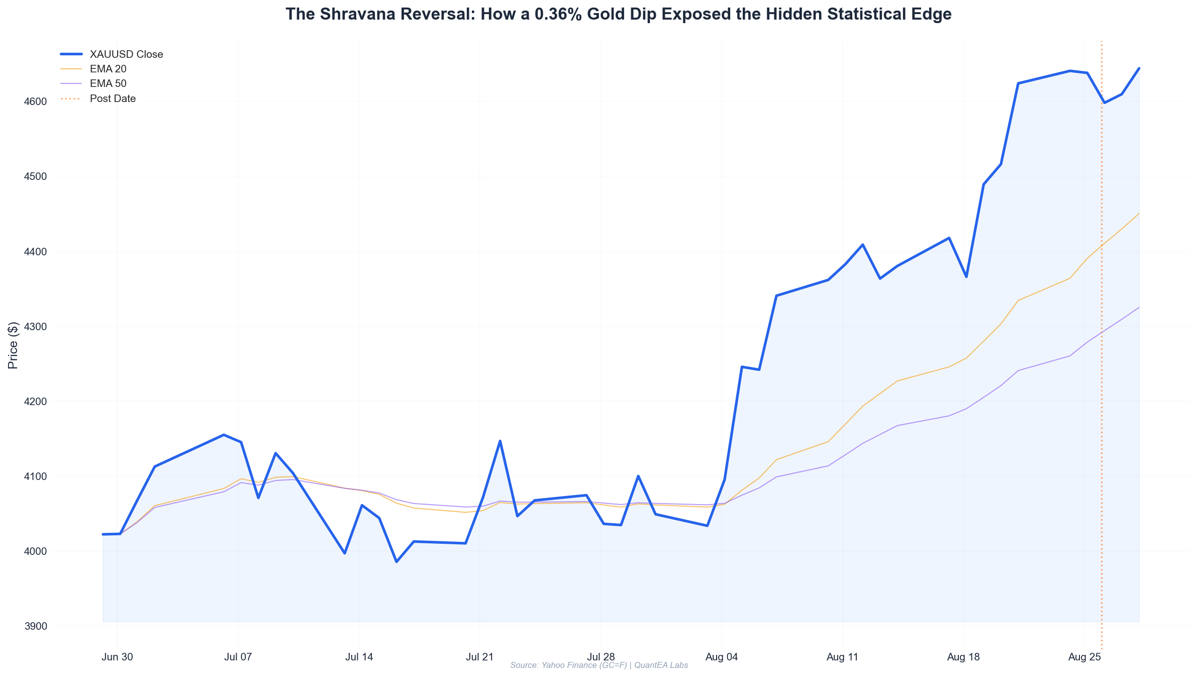 Gold price chart showing Shravana nakshatra reversal pattern with planetary alignment indicators