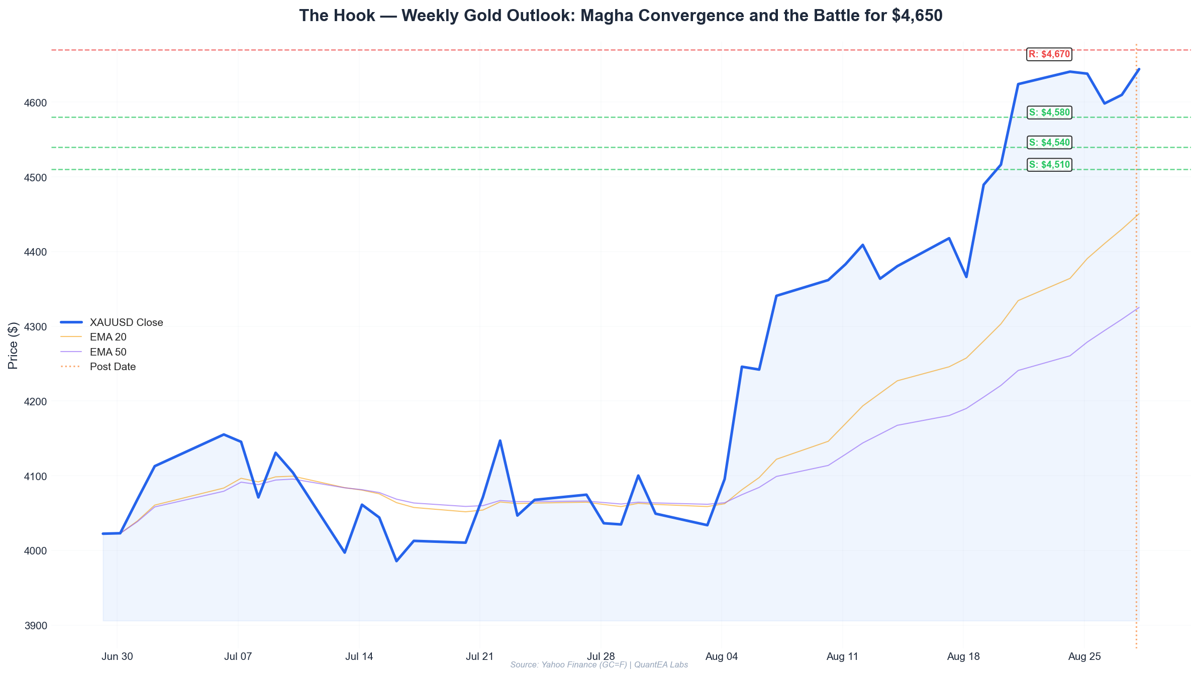 Gold XAUUSD weekly chart with Gann Square of 9 levels and planetary markers