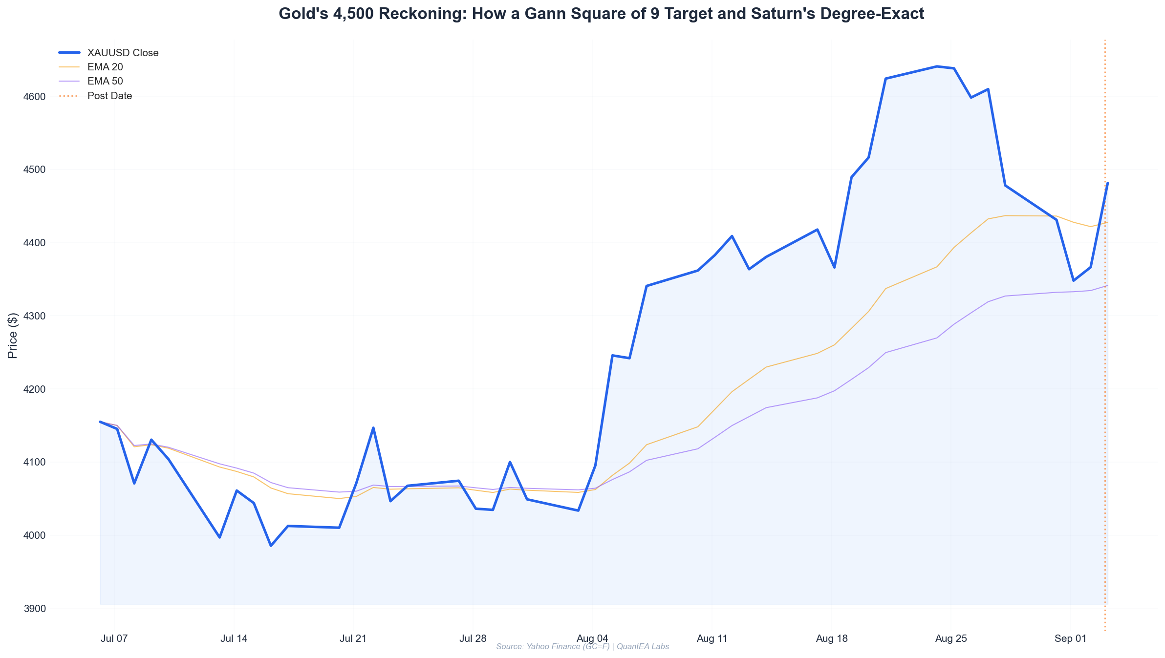Gold price chart with Gann Square of 9 levels and planetary transit markers for September 3, 2026
