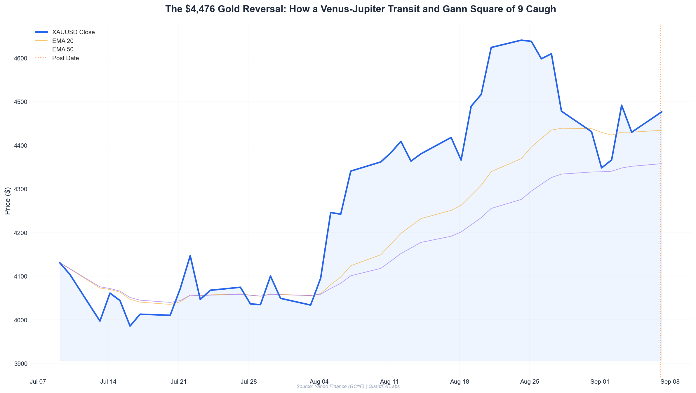 Gold price chart with Gann Square of 9 levels and planetary transit annotations for September 2026