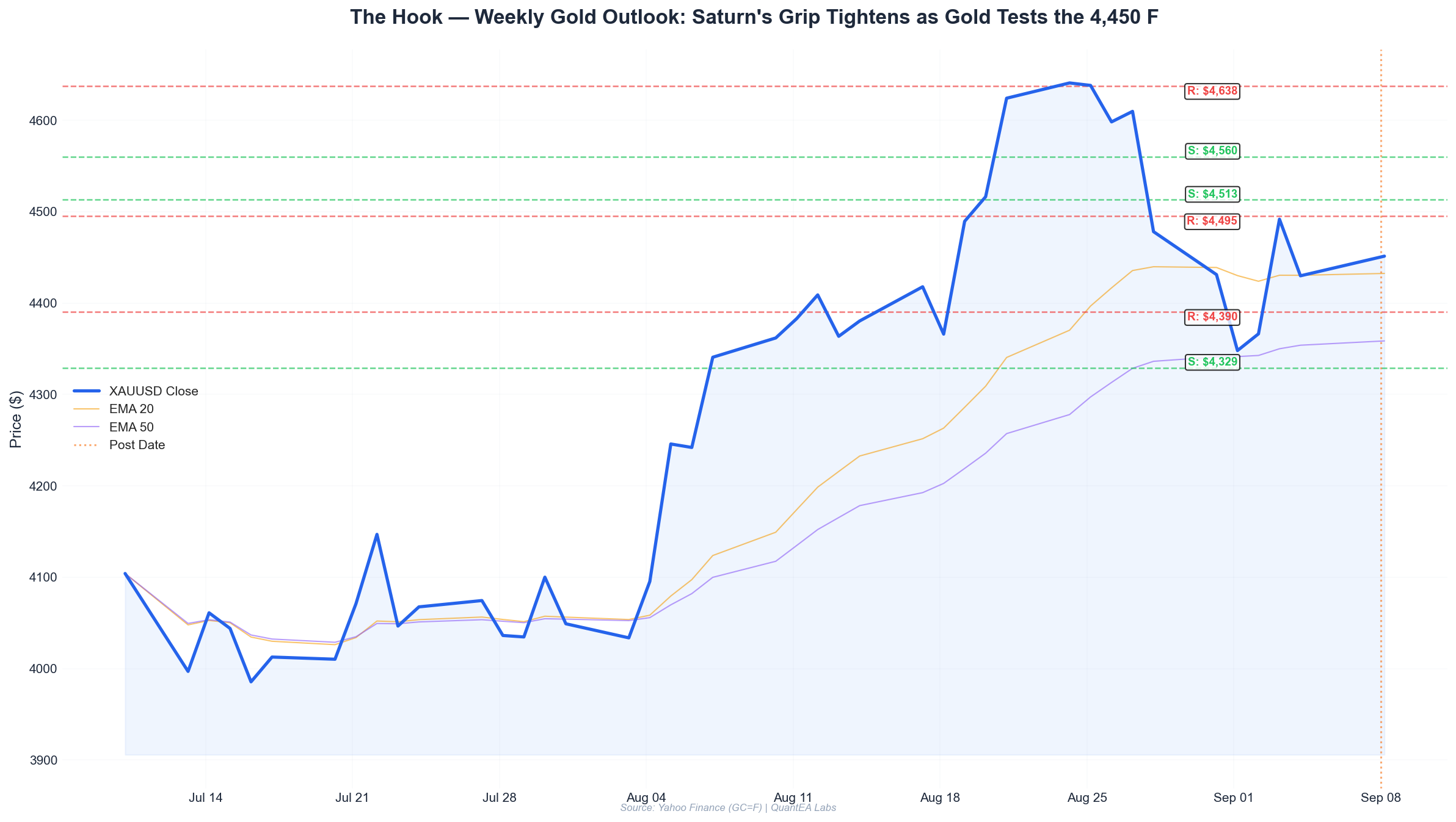 Gold XAUUSD weekly chart with Gann Square of 9 levels and planetary transit markers