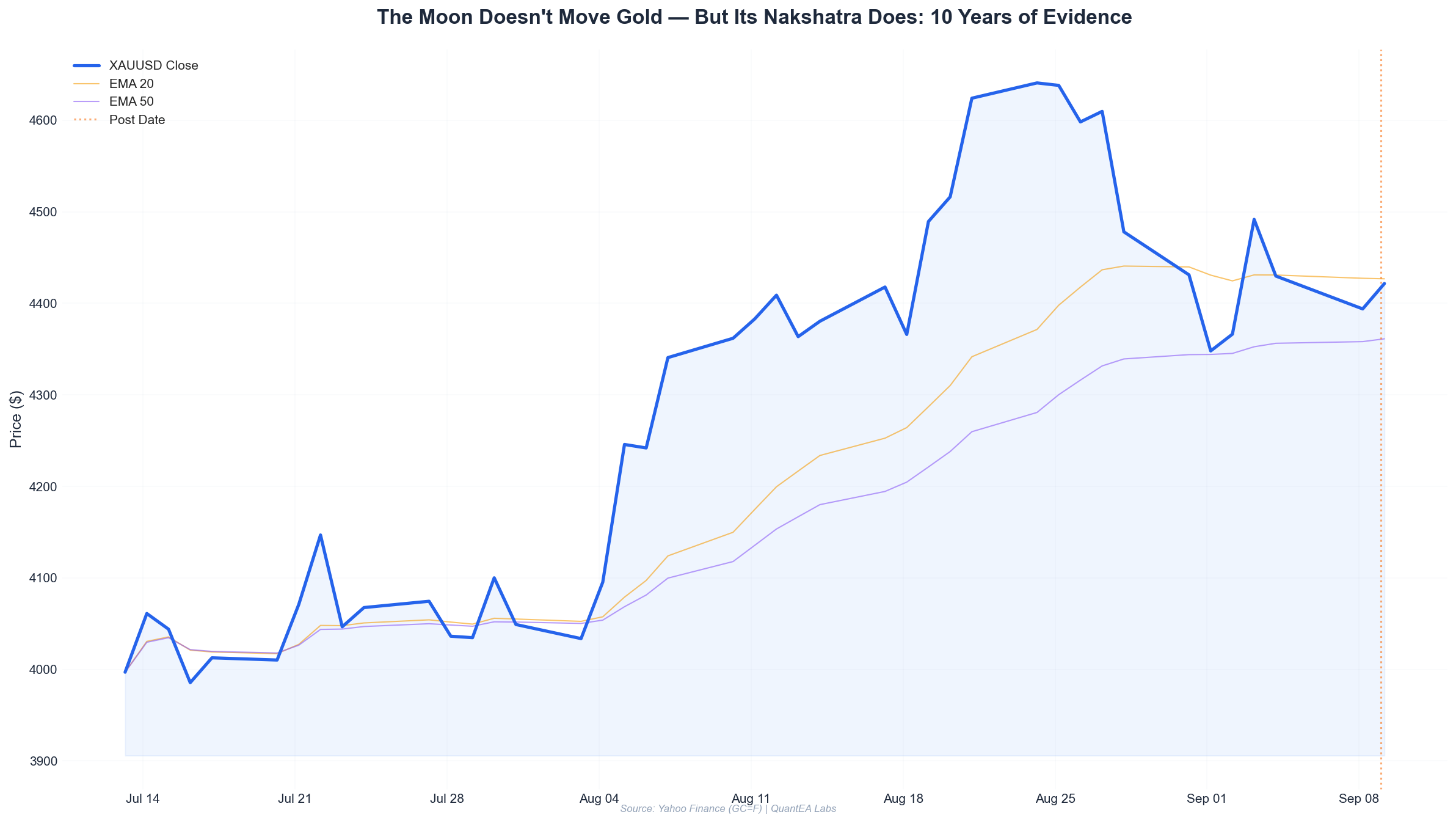 Gold price chart with nakshatra overlay showing statistical edge zones