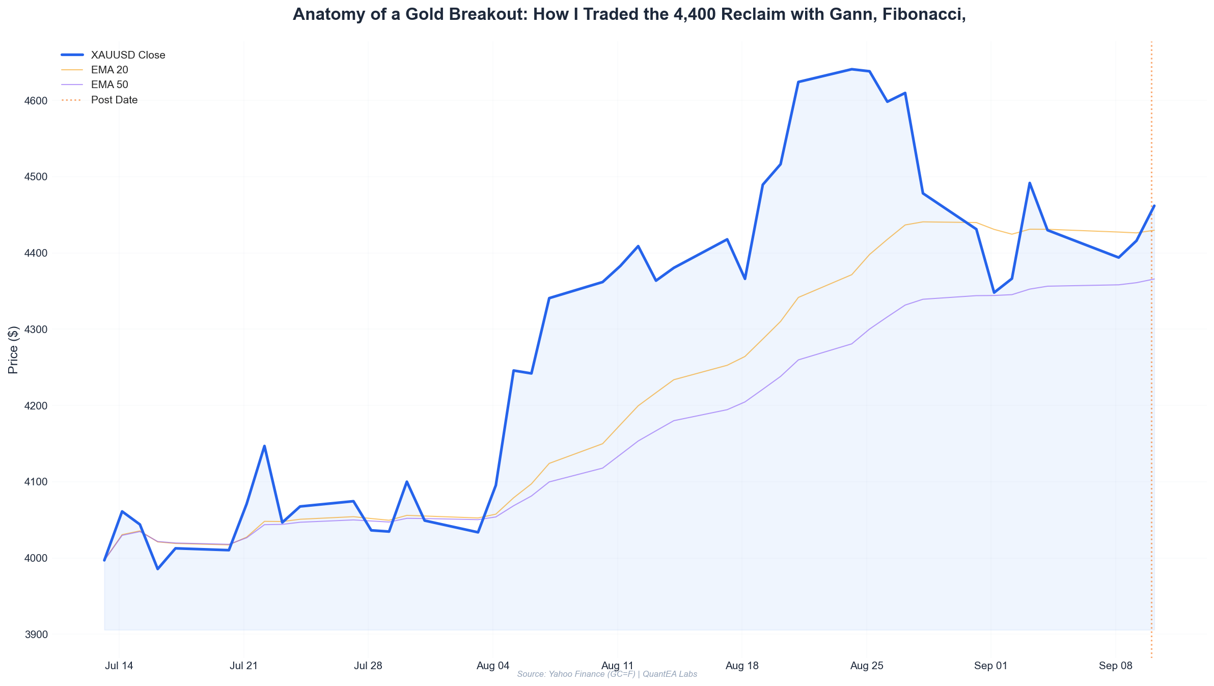 Gold daily chart showing the 4,400 reclaim, Gann Square of 9 levels, and the Ketu-ruled Magha Moon transit