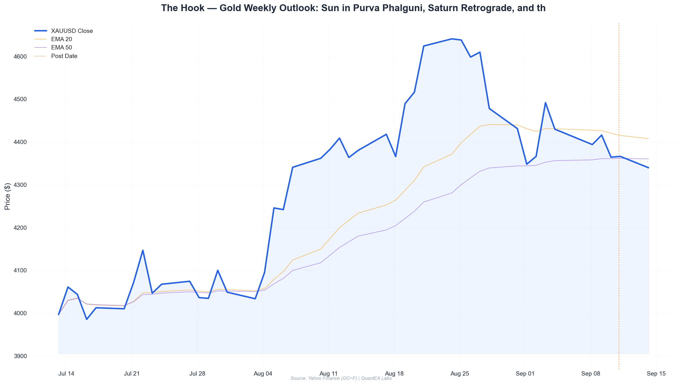 Gold daily chart with Gann Square of 9 support and resistance levels for the week of September 11 2026