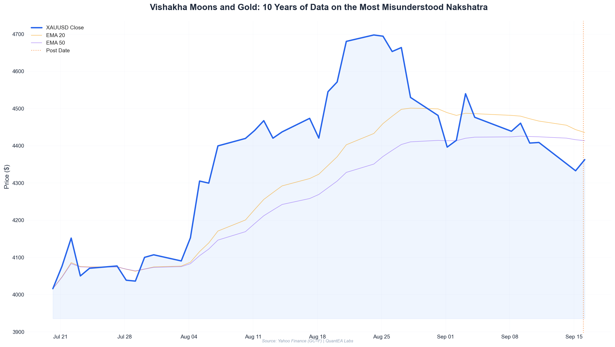 Gold price performance distribution across Vishakha nakshatra transits 2016-2026