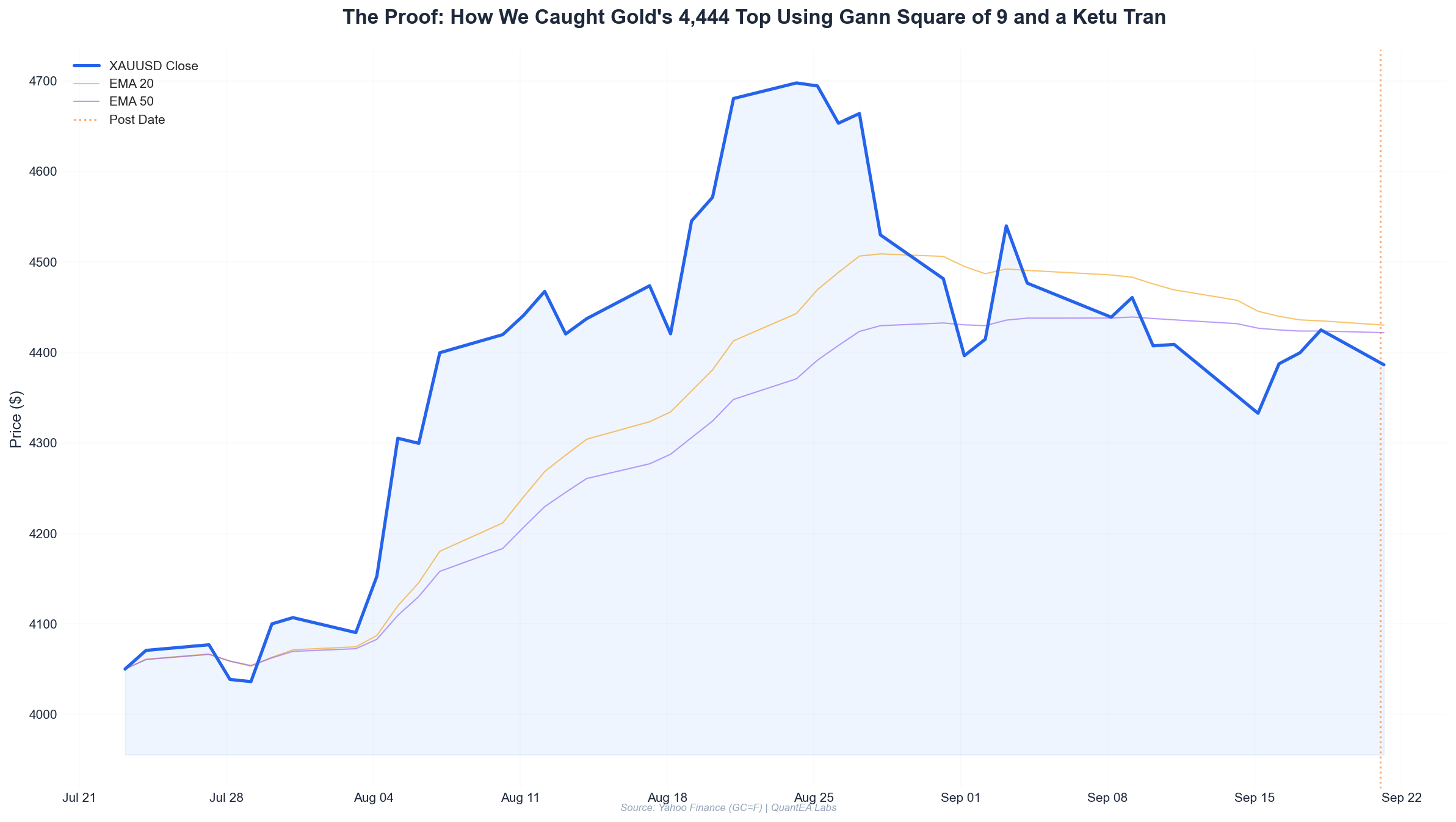 Gold daily chart September 2026 showing Gann Square of 9 resistance at 4444 and the Ketu transit reversal