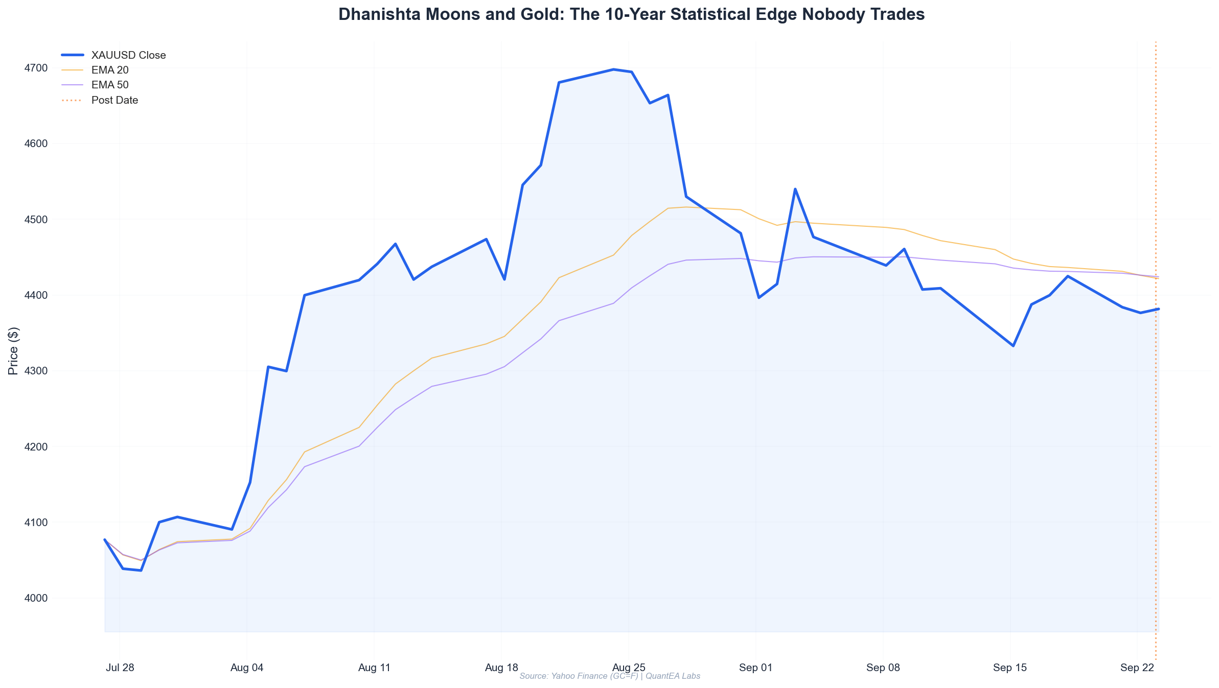 Gold daily chart with Moon in Dhanishta nakshatra overlay showing 10-year seasonal distribution
