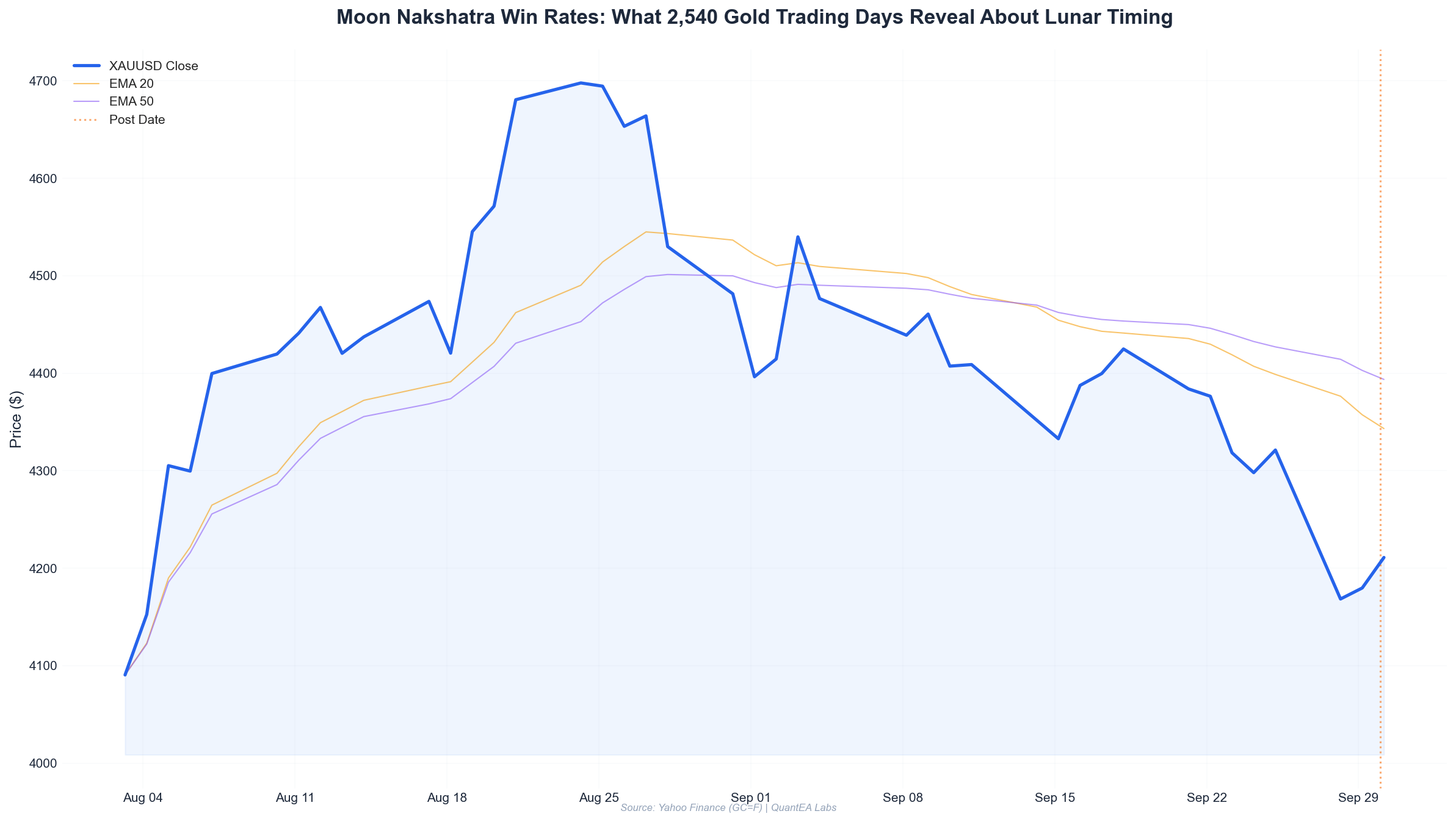 Bar chart showing gold win rates across 27 Vedic moon nakshatras from 2016-2026 Aether database