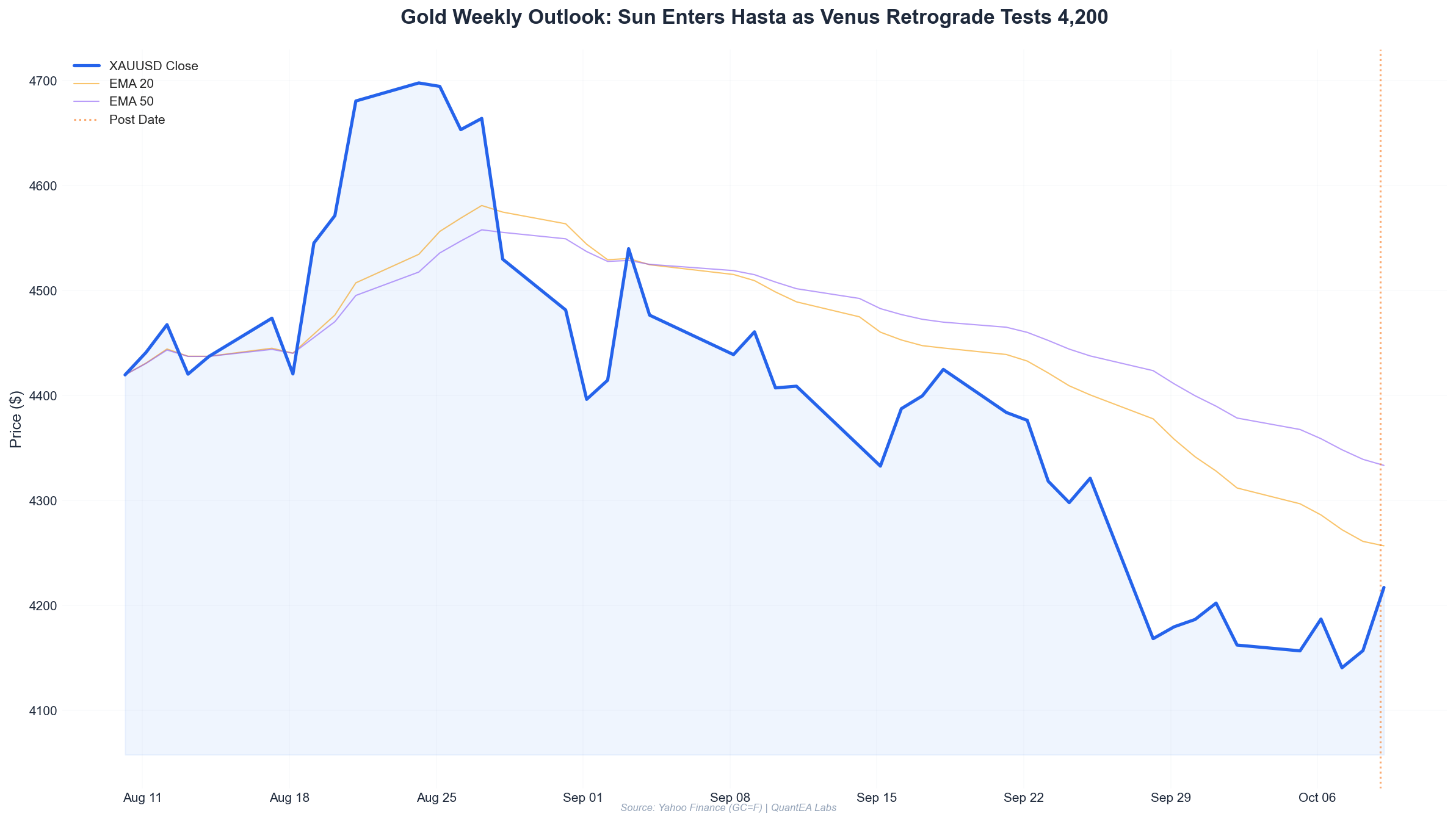 XAUUSD daily chart with Gann Square of 9 support and resistance levels marked around 4185 and 4260