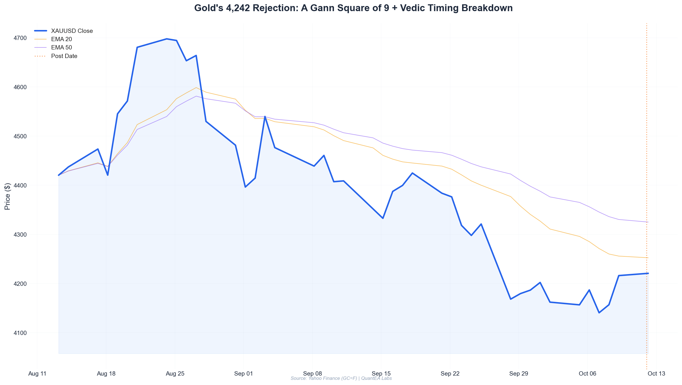 Gold daily chart showing rejection at 4,242 with Gann Square of 9 levels and Libra stellium transit overlay